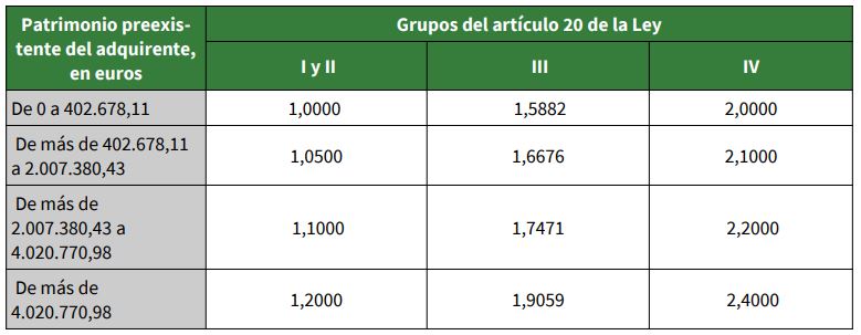 Rizado Peticionario Esmerado Cómo calcular el Impuesto de Sucesiones en Sevilla
