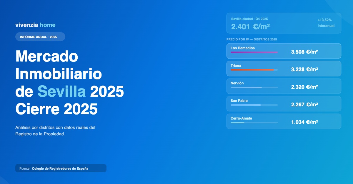 Informe del Mercado Inmobiliario de Sevilla 2025 — Precio por distrito según el Registro de la Propiedad